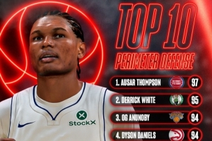 NBA2K27外线防守数值前10：奥萨尔97居首 小白95 阿门93 布朗90